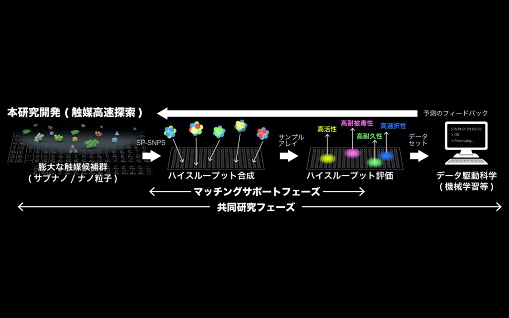 ペプチド自動合成を活用した合金触媒の超並列探索技術の開発 国立研究開発法人新エネルギー 産業技術総合開発機構 Nedo