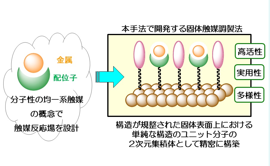 生体触媒を使う有機合成 生体内の金属触媒反応で薬効と物性を制御する プロドラッグの