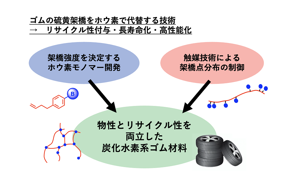 架橋点構造の精密設計によるリサイクル性汎用ゴム材料の開発｜国立研究開発法人新エネルギー・産業技術総合開発機構（NEDO）