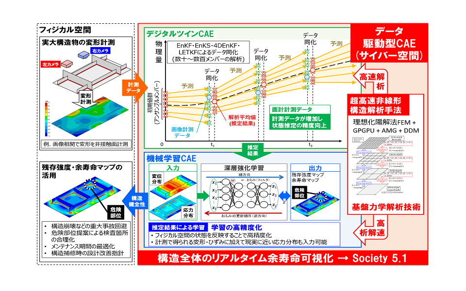 次世代CAE技術の開発による構造物の状態可視化・健全性予測のデジタル