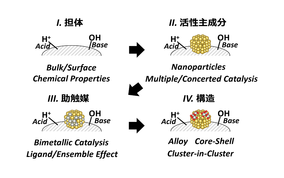 生体触媒を使う有機合成 CO2からメタノールへの変換を活性化させる触媒の構造を解明 効率