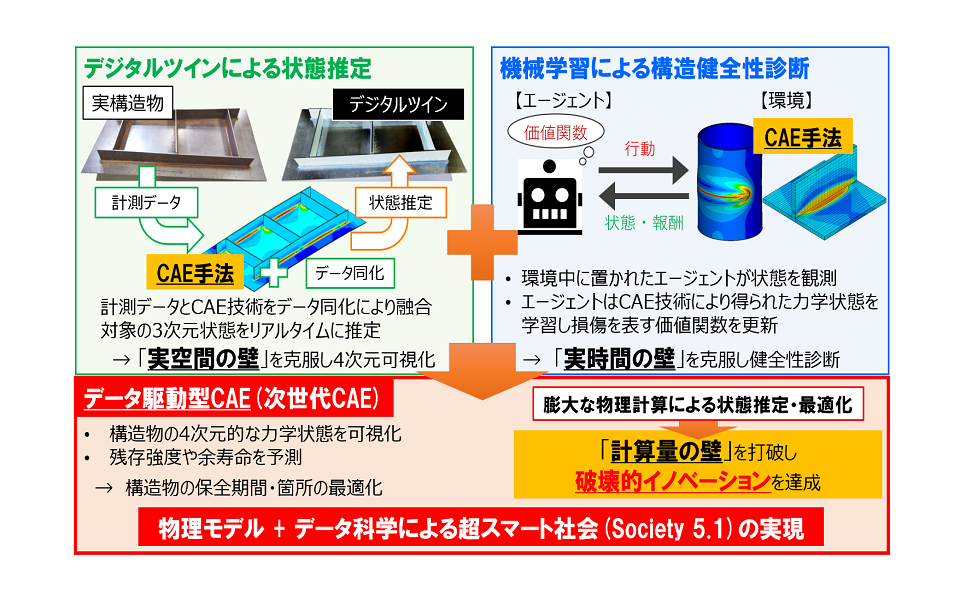 次世代CAE技術の開発による構造物の状態可視化・健全性予測のデジタル