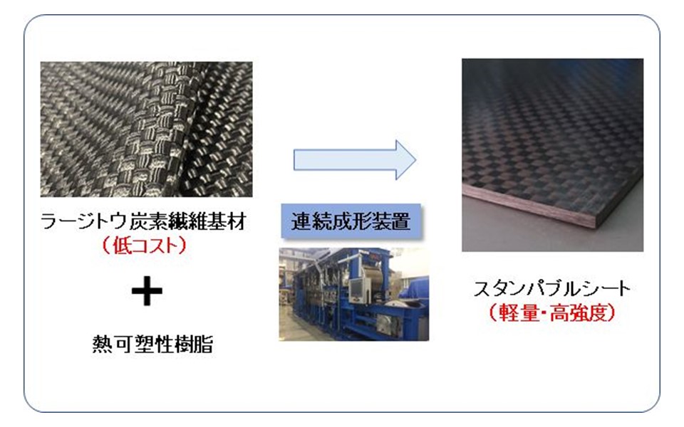 新版複合材料・技術総覧 軽量・高強度・低コストなラージトウ炭素繊維スタンパブルシート