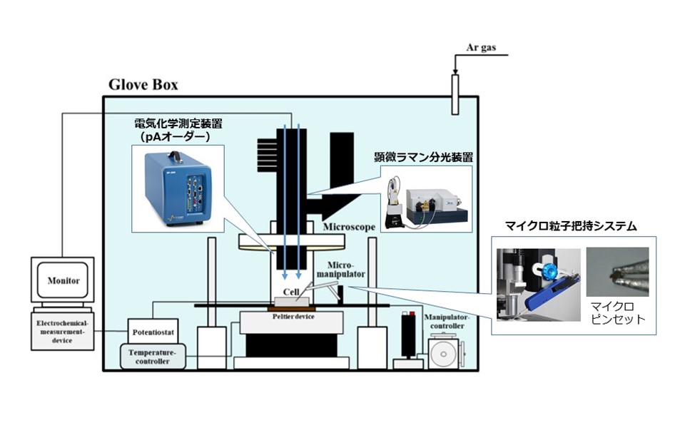 蓄電池内部の電極材料を多軸・高速で評価できる電気化学計測