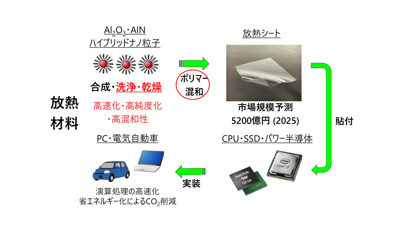 有機・無機ナノ複合材料の新局面 ナノデバイスを指向した有機-無機ハイブリッドナノ粒子のCO2