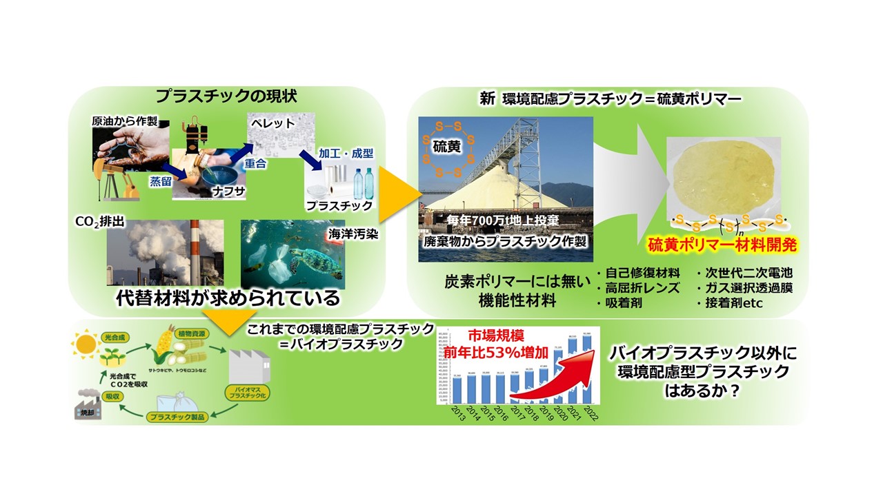 廃棄硫黄を原料とした高機能プラスチック創出技術の開発｜国立