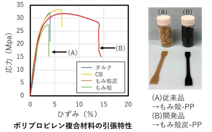 複合肥料に関する研究と応用 実証試験例 | 腐植酸液状複合肥料 レコルト | デンカ株式会社