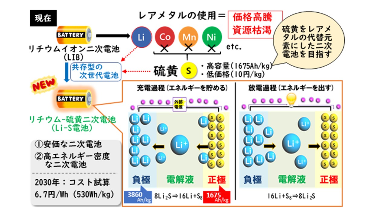 次世代二次電池の実用化を目指した硫黄を主成分とする熱可塑性樹脂の