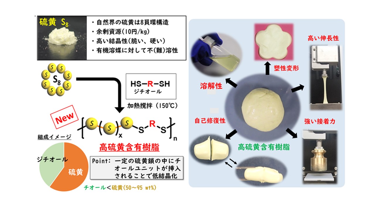 次世代二次電池の実用化を目指した硫黄を主成分とする熱可塑性樹脂の