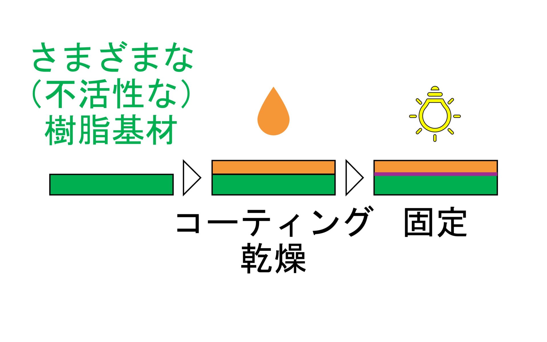 樹脂基材と化学結合で結ばれるコーティング剤｜国立研究開発法人新