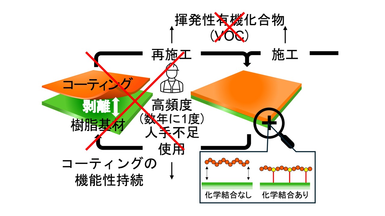 樹脂基材と化学結合で結ばれるコーティング剤｜国立研究開発法人新