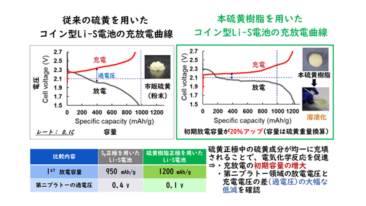 次世代二次電池の実用化を目指した硫黄を主成分とする熱可塑性樹脂の