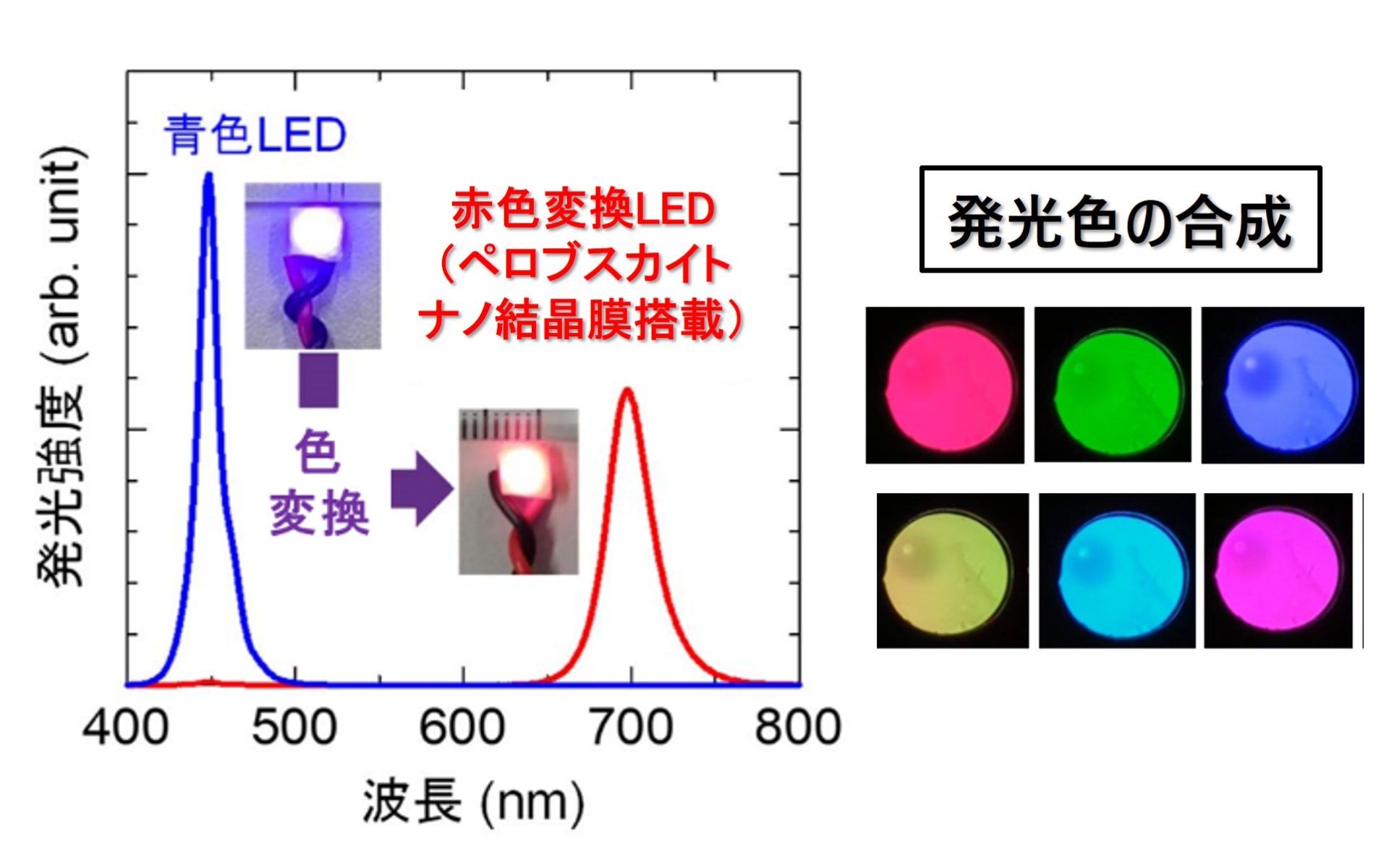 熱マネージメントによる高輝度・高安定なペロブスカイト色変換膜の開発